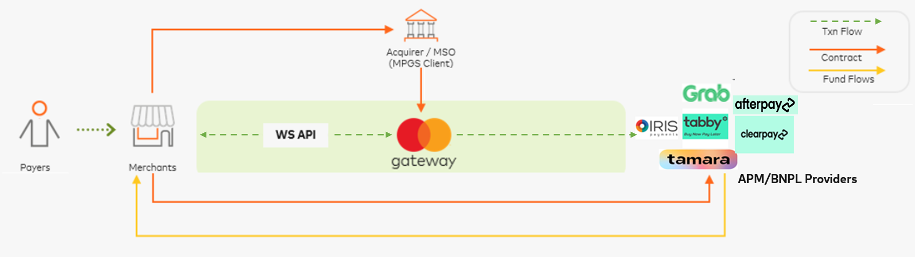 Iris Pay payer's journey flow