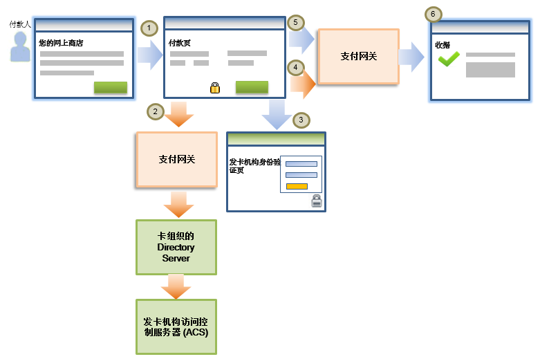 3D 支付验证流