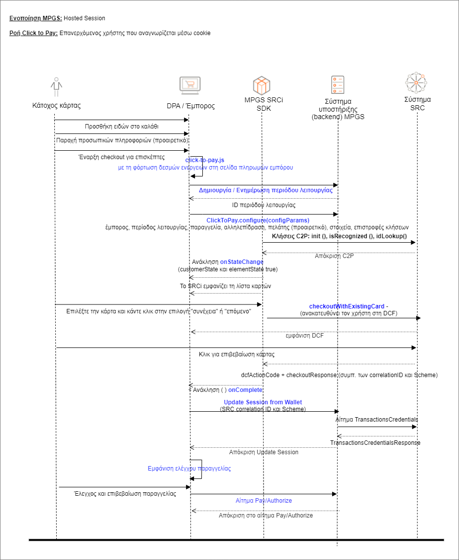 Επανερχόμενος χρήστης με ροή cookie