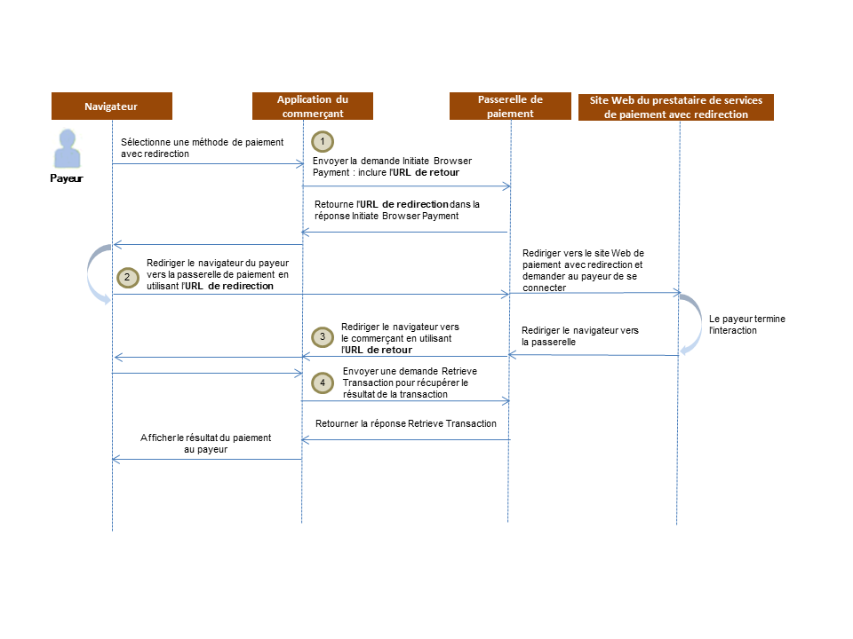 Flux de paiements avec redirection pour <term:directPayment />