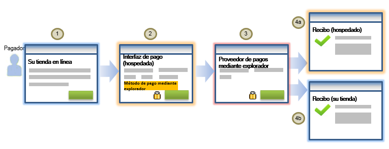 Flujo de trabajo de pagos mediante explorador para <term:checkout />